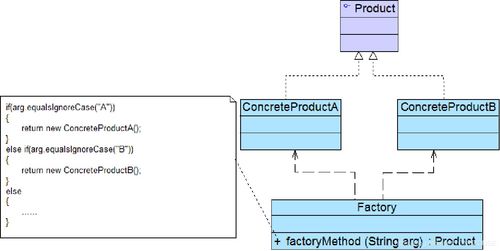 软件设计 简单工厂模式 Java